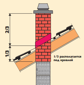 Комплект FINAL 1 пм для одноходового дымохода с вентканалом Schiedel UNI