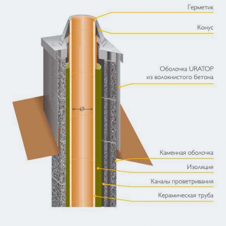 Комплект UraTOP 1.5 пм для одноходового дымохода с вентканалом Schiedel UNI